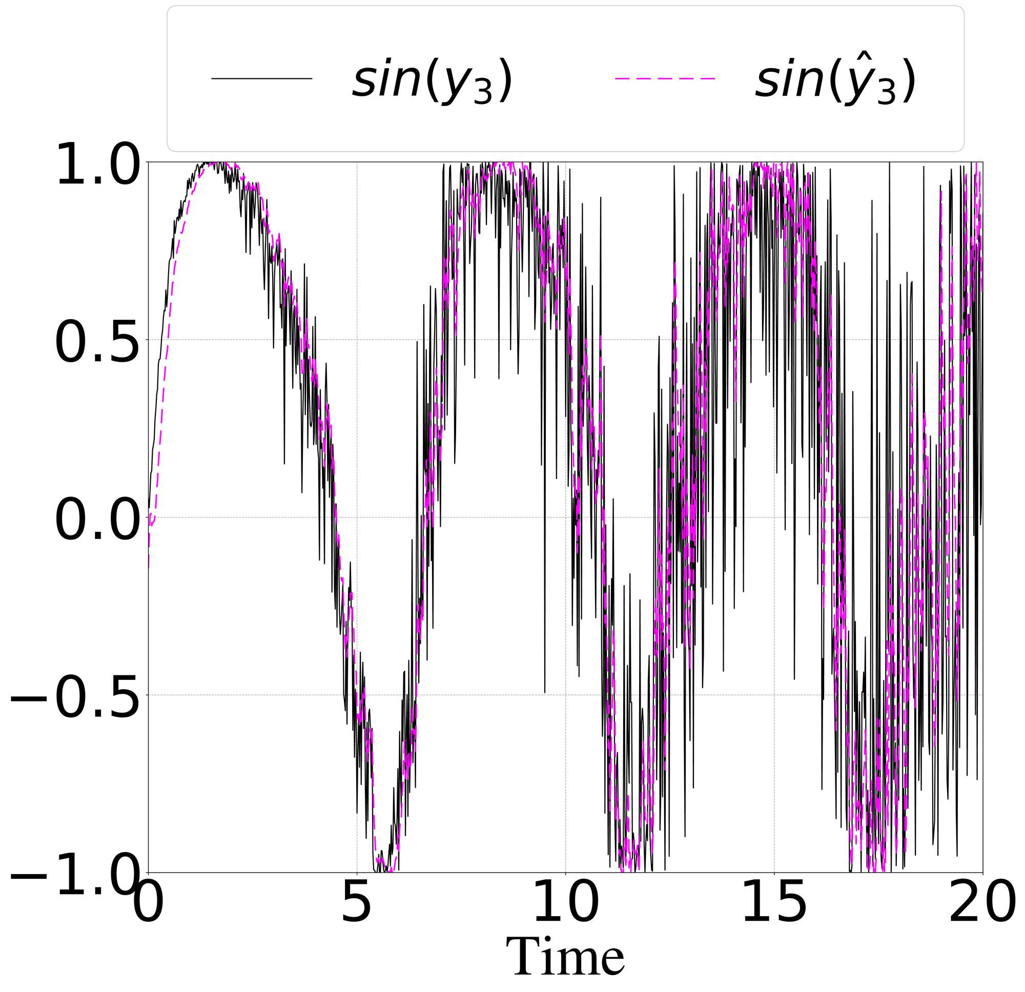 Output prediction